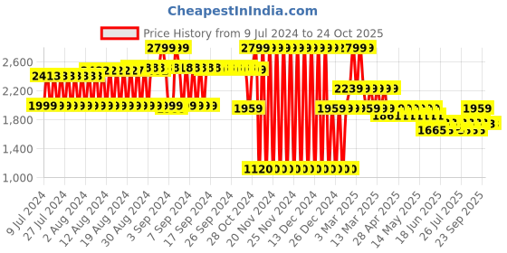 ajio.com lee cooper Pointed-Toe Formal Derby Shoes lee cooper Price History Graph from 9 Jul 2024 to 24 Oct 2025