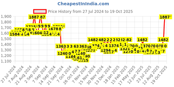 ajio.com shuz touch Pointed-Toe Kitten Heeled Pumps shuz touch Price History Graph from 27 Jul 2024 to 18 Oct 2025