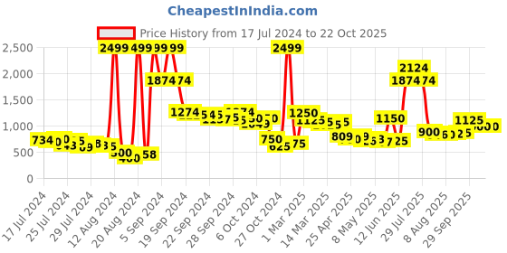 ajio.com elle Pointed-Toe Kitten Heeled Shoes elle Price History Graph from 17 Jul 2024 to 22 Oct 2025