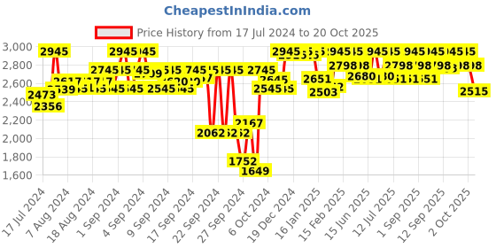 ajio.com red chief Pointed-Toe Lace-Up Oxfords red chief Price History Graph from 17 Jul 2024 to 20 Oct 2025