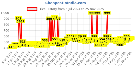 ajio.com do bhai Pointed-Toe Mules with Buckle Strap do bhai Price History Graph from 5 Jul 2024 to 25 Nov 2025