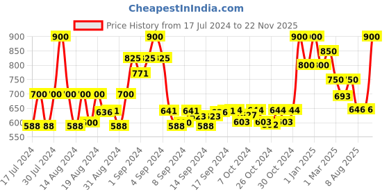 ajio.com bxxy Pointed-Toe Mules with Metal Accent bxxy Price History Graph from 17 Jul 2024 to 22 Nov 2025