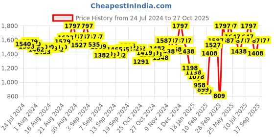 ajio.com valiosaa Pointed-Toe Pumps valiosaa Price History Graph from 24 Jul 2024 to 26 Oct 2025