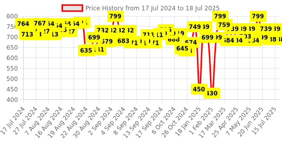 ajio.com mijas Pointed-Toe Pumps mijas Price History Graph from 17 Jul 2024 to 15 Jul 2025