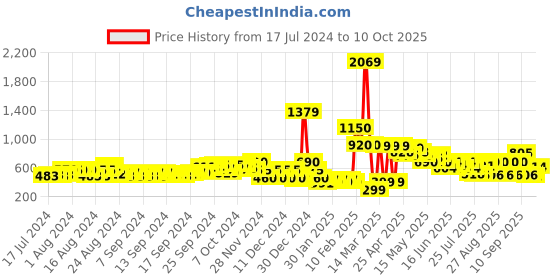 ajio.com fyre rose Pointed-Toe Pumps with Bow Accent fyre rose Price History Graph from 17 Jul 2024 to 10 Oct 2025