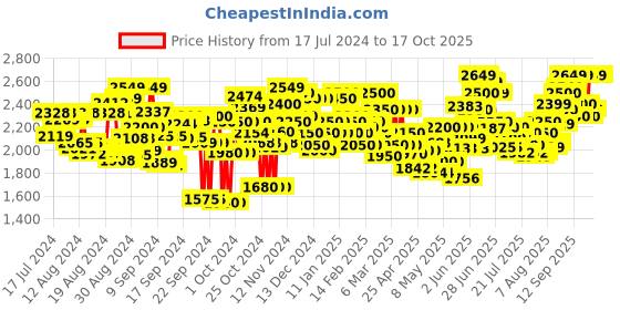 ajio.com flat n heels Pointed-Toe Pumps with Bow-Accent flat n heels Price History Graph from 17 Jul 2024 to 16 Oct 2025