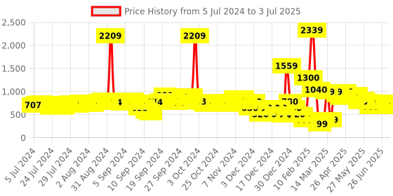 ajio.com fyre rose Pointed-Toe Pumps with Metal Accent fyre rose Price History Graph from 5 Jul 2024 to 3 Jul 2025