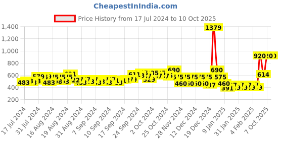 ajio.com fyre rose Pointed-Toe Pumps with Slingback fyre rose Price History Graph from 17 Jul 2024 to 10 Oct 2025