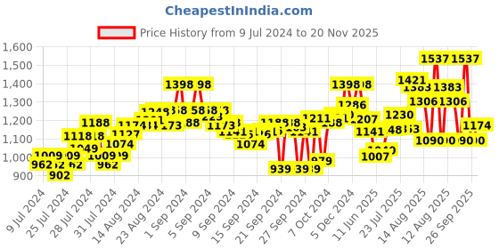 ajio.com marc loire Pointed-Toe Pumps with Slingback marc loire Price History Graph from 9 Jul 2024 to 20 Nov 2025