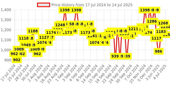 ajio.com marc loire Pointed-Toe Pumps with Slingback marc loire Price History Graph from 17 Jul 2024 to 14 Jul 2025