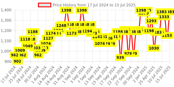 ajio.com marc loire Pointed-Toe Pumps with Slingback marc loire Price History Graph from 17 Jul 2024 to 15 Jul 2025