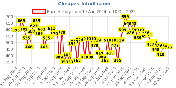 ajio.com shoetopia Pointed-Toe Sandals with Ankle Strap shoetopia Price History Graph from 19 Aug 2024 to 9 Oct 2025