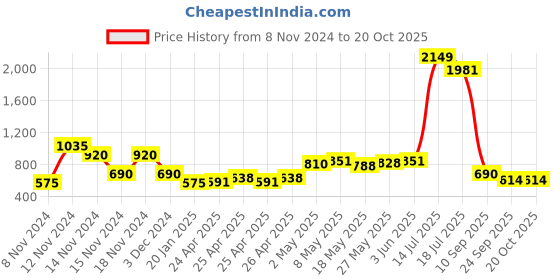 ajio.com fioni by payless Pointed-Toe Slingback Shoes with Buckle Fastening fioni by payless Price History Graph from 8 Nov 2024 to 20 Oct 2025