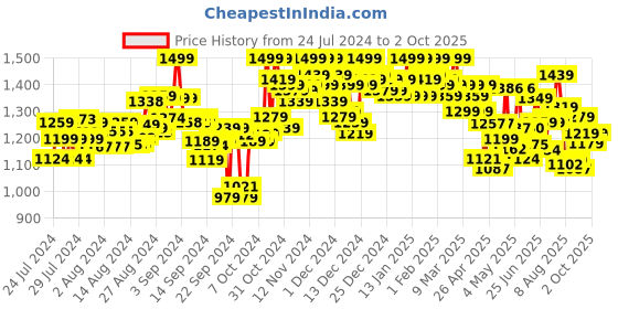 ajio.com shezone Pointed-Toe Slip-On Booties shezone Price History Graph from 24 Jul 2024 to 2 Oct 2025