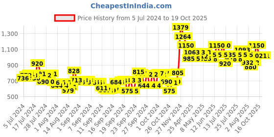 ajio.com ginger by lifestyle Pointed-Toe Slip-On Casual Shoes ginger by lifestyle Price History Graph from 5 Jul 2024 to 16 Oct 2025