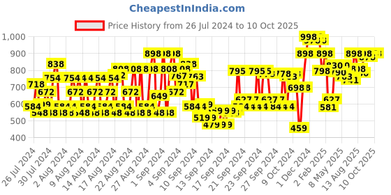 ajio.com shoetopia Pointed-Toe Slip-On Chunky Heeled Shoes shoetopia Price History Graph from 26 Jul 2024 to 9 Oct 2025
