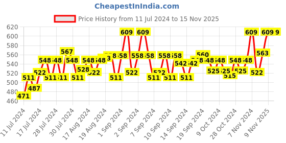 ajio.com groofers Pointed-Toe Slip-On Formal Shoes groofers Price History Graph from 11 Jul 2024 to 15 Nov 2025