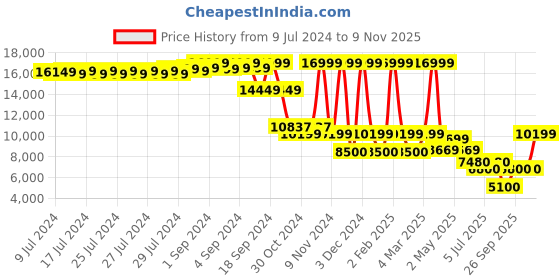 ajio.com aldo Pointed-Toe Slip-On Loafers aldo Price History Graph from 9 Jul 2024 to 9 Nov 2025