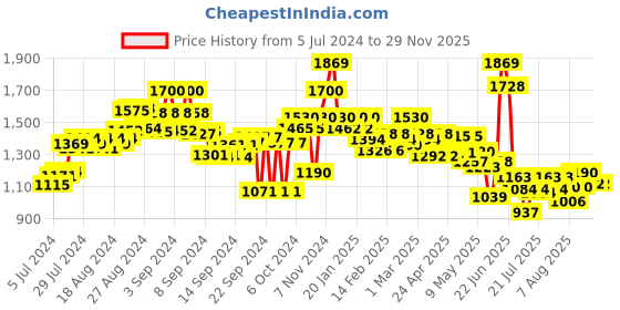ajio.com flat n heels Pointed-Toe Slip-On Pumps flat n heels Price History Graph from 5 Jul 2024 to 29 Nov 2025