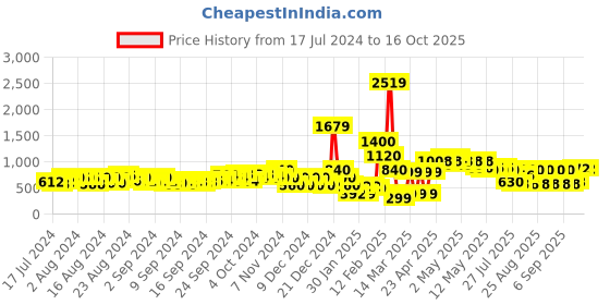 ajio.com fyre rose Pointed-Toe Slip-On Pumps fyre rose Price History Graph from 17 Jul 2024 to 15 Oct 2025