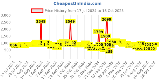 ajio.com fyre rose Pointed-Toe Slip-On Pumps fyre rose Price History Graph from 17 Jul 2024 to 18 Oct 2025