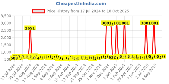 ajio.com appelon shoes Pointed-Toe Slip-On Sandals appelon shoes Price History Graph from 17 Jul 2024 to 17 Oct 2025