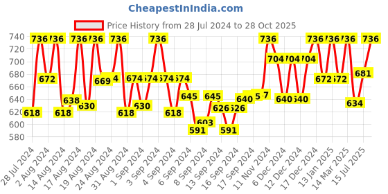 ajio.com azzaro black Pointed-Toe Slip-On Shoes azzaro black Price History Graph from 28 Jul 2024 to 28 Oct 2025