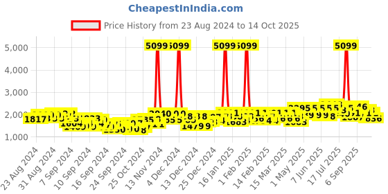ajio.com red chief Pointed-Toe Slip-On Shoes red chief Price History Graph from 23 Aug 2024 to 14 Oct 2025