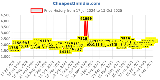 ajio.com flat n heels Pointed-Toe Slip-On Stilettos flat n heels Price History Graph from 17 Jul 2024 to 12 Oct 2025