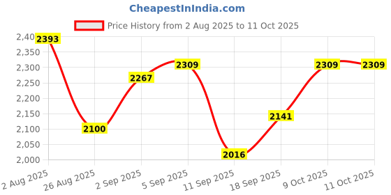 ajio.com flat n heels Pointed-Toe Slip-On Stilettos flat n heels Price History Graph from 2 Aug 2025 to 9 Oct 2025