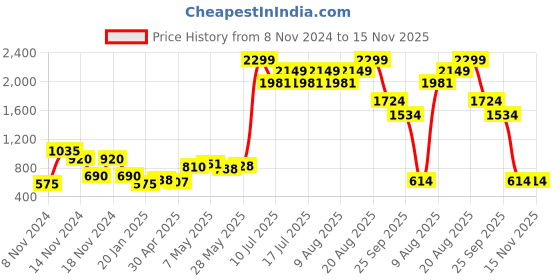 ajio.com fioni by payless Pointed-Toe Stilettos fioni by payless Price History Graph from 8 Nov 2024 to 14 Nov 2025