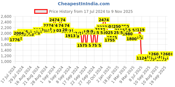 ajio.com flat n heels Pointed-Toe Stilettos Sandals flat n heels Price History Graph from 17 Jul 2024 to 9 Nov 2025