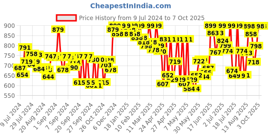 ajio.com froh feet Pointed-Toe Stilettos with Ankle-Loop froh feet Price History Graph from 9 Jul 2024 to 3 Oct 2025