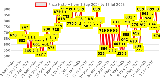 ajio.com froh feet Pointed-Toe Stilettos with Ankle-Loop froh feet Price History Graph from 8 Sep 2024 to 18 Jul 2025