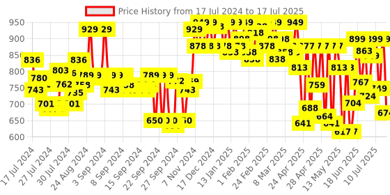 ajio.com froh feet Pointed-Toe Stilettos with Ankle-Loop froh feet Price History Graph from 17 Jul 2024 to 17 Jul 2025