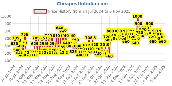 ajio.com shoetopia Pointed-Toe Stilettos with Buckle-Closure shoetopia Price History Graph from 24 Jul 2024 to 6 Nov 2025