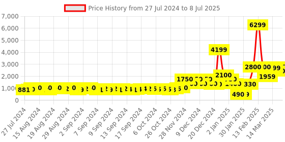ajio.com encrustd Pointed-Toe Stilettos with Chain Strap encrustd Price History Graph from 27 Jul 2024 to 8 Jul 2025