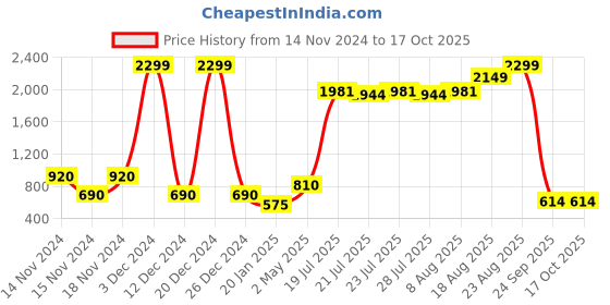 ajio.com dex flex by payless Pointed-Toe Wedge Heel Ballerinas dex flex by payless Price History Graph from 14 Nov 2024 to 16 Oct 2025