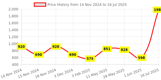 ajio.com dex flex by payless Pointed-Toe Wedge Heel Ballerinas dex flex by payless Price History Graph from 14 Nov 2024 to 16 Jul 2025