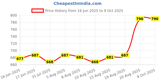 ajio.com kiko milano Pointed Tweezers - Silver kiko milano Price History Graph from 16 Jun 2025 to 9 Oct 2025
