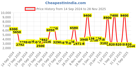 ajio.com label ritu kumar Pointelle-Knit Gown with Inner Slip label ritu kumar Price History Graph from 14 Sep 2024 to 28 Nov 2025