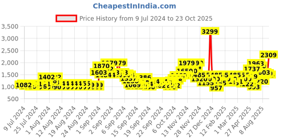ajio.com only Pointelle-Knit Round-Neck Pullover only Price History Graph from 9 Jul 2024 to 23 Oct 2025