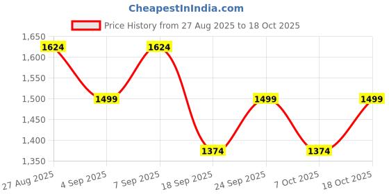 ajio.com only Pointelle-Knit Round-Neck Pullover only Price History Graph from 27 Aug 2025 to 18 Oct 2025