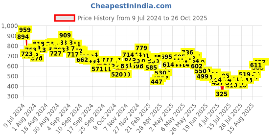 ajio.com mini klub Pointelle-Knit Round-Neck Sweater mini klub Price History Graph from 9 Jul 2024 to 26 Oct 2025
