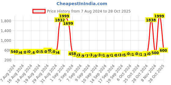 ajio.com american eye Pointelle-Knit Sweater Kurta american eye Price History Graph from 7 Aug 2024 to 28 Oct 2025