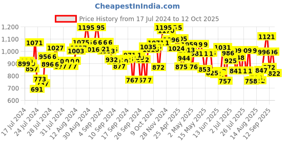 ajio.com marc loire Pointy-Toe Chunky Heeled Shoes marc loire Price History Graph from 17 Jul 2024 to 12 Oct 2025