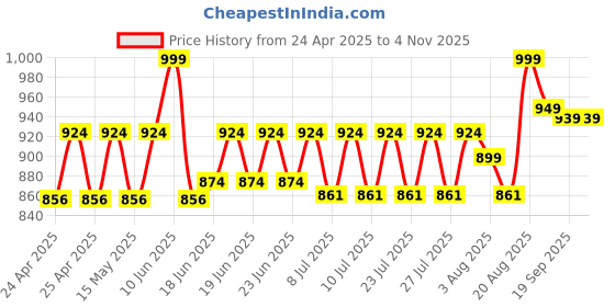 ajio.com skillmatics Poke-in Art Flower Bouquet No Mess Art skillmatics Price History Graph from 24 Apr 2025 to 3 Nov 2025