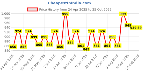 ajio.com skillmatics Poke-in Art Magical Princesses No Mess Art skillmatics Price History Graph from 24 Apr 2025 to 25 Oct 2025