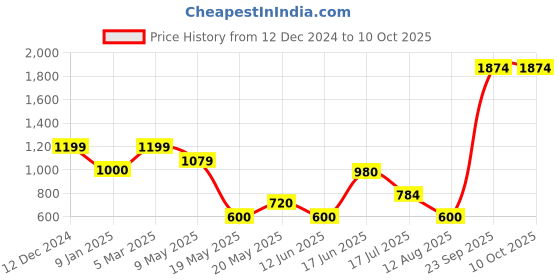 ajio.com altheory by azorte Polar Fleece Zip-Front Sweatshirt altheory by azorte Price History Graph from 12 Dec 2024 to 10 Oct 2025