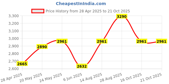 ajio.com ted smith Polarised Full-Rim Sunglasses ted smith Price History Graph from 28 Apr 2025 to 19 Oct 2025